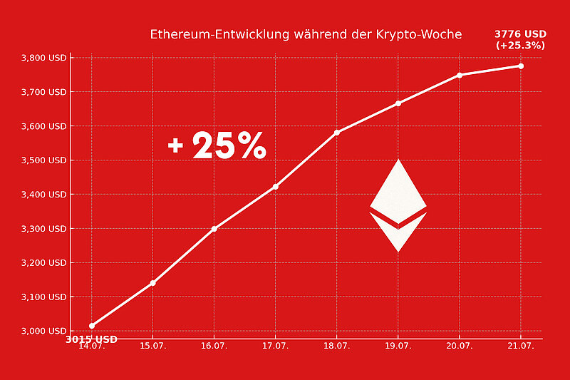 Ethereum-Anstieg und Prognose